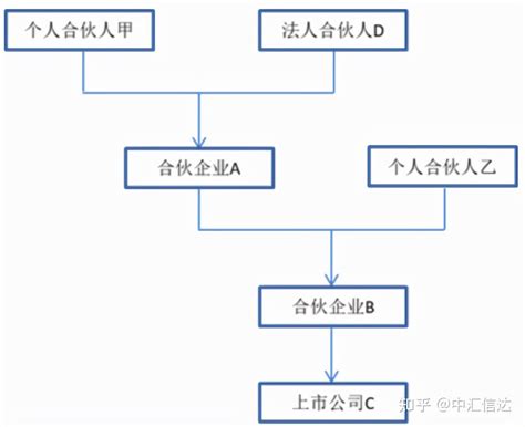 分享合伙企业的7个涉税问题 知乎