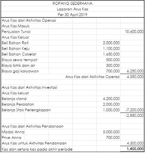 Contoh Cash Flow Sederhana Excel Dan Cara Membuatnya