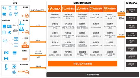 阿里云物联网平台的产品架构 物联网平台 IoT 阿里云帮助中心