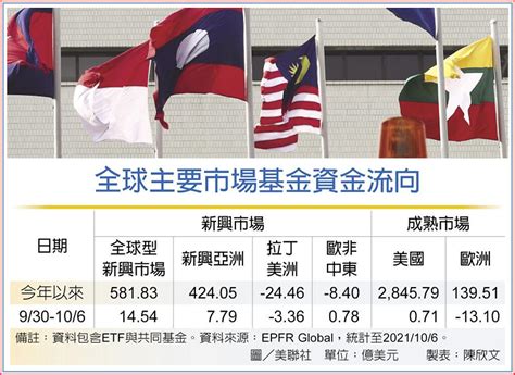 成熟市場冷 新興市場買氣旺 其他 旺得富理財網