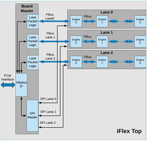 Top-level diagram of the hardware system architecture (PBus: Parallel... | Download Scientific ...