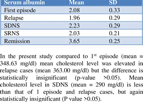 Normal Albumin Levels