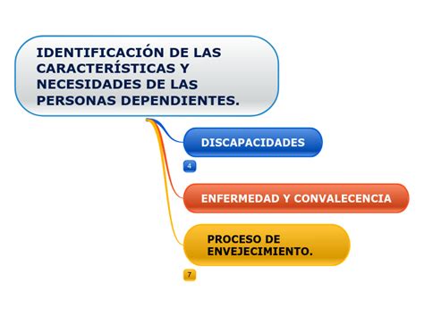 IDENTIFICACIÓN DE LAS CARACTERÍSTICAS Y NE Mind Map