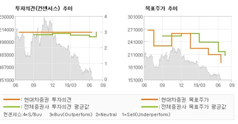 Et투자뉴스 롯데쇼핑 주가 상승 모멘텀 Buy 현대차증권