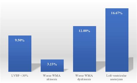 Incidence Of Lvt In Pre Specified Subgroups Of Patients With Stemi