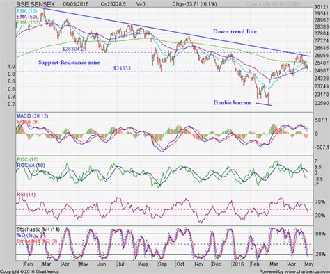 Stock Market Charts | India Mutual Funds Investment: BSE Sensex and NSE Nifty index chart ...