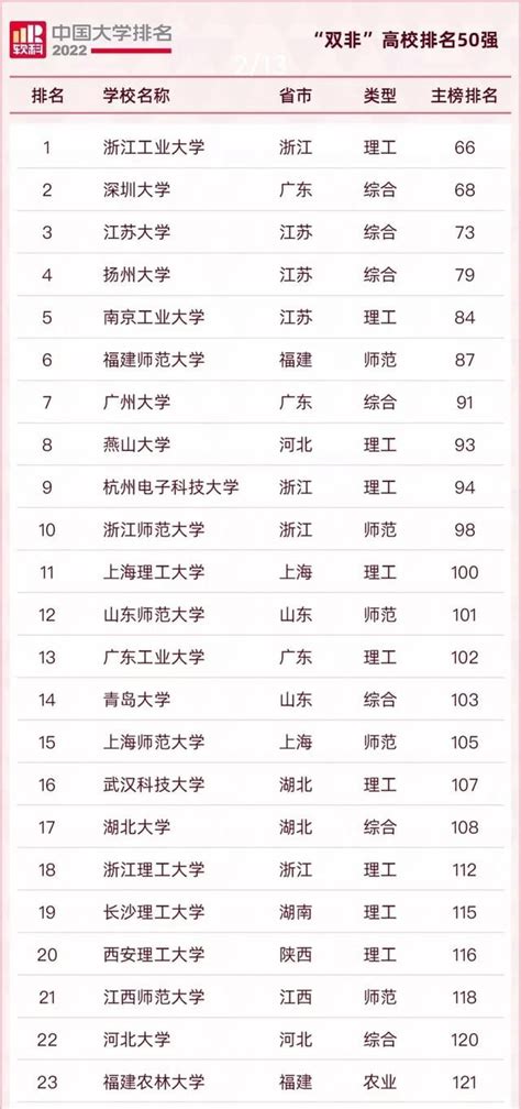 2022年最強「雙非」高校排行榜出爐，難道你還不知道嗎？ 每日頭條