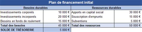 letablissement du plan de financement
