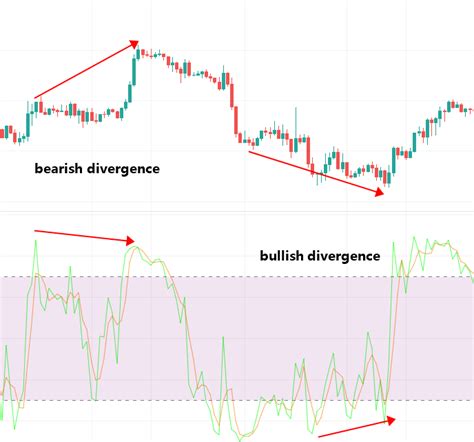 How To Use Stochastic Oscillator In Forex Trading Brokersview