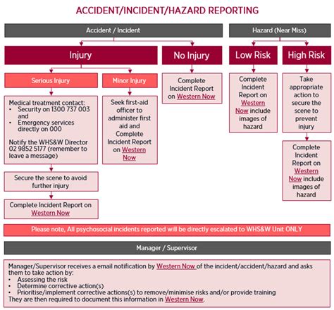 Report An Incident Western Sydney University