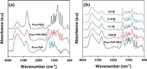 Ftir Spectra Of A Pure Pvp Pure Pvp Peo And Pure Peo B Download Scientific Diagram