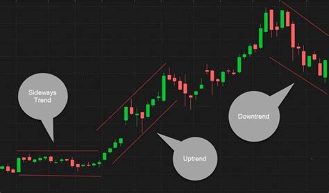 Technical Analysis Trends And Moving Averages Financial Treat