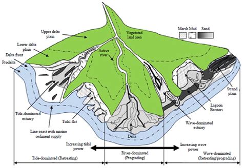 Shallow Marine Sandstone Reservoirs Depositional Environments