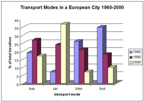 Model Ielts Bar Chart