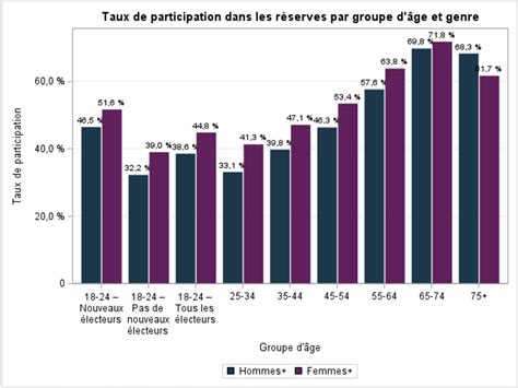 Taux De Participation Selon L Ge Et Le Genre Estimation De La