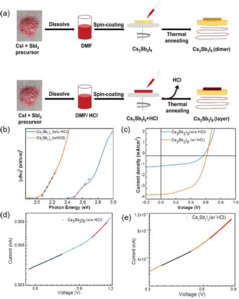 A Schematic Representation Of The Anti Solvent Solution Method Used