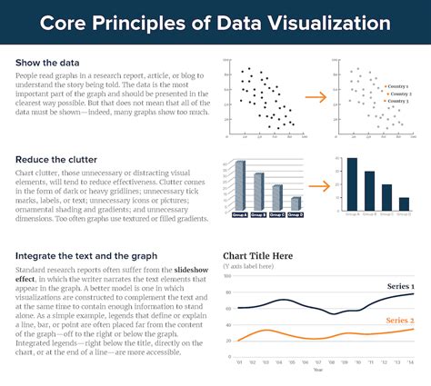 Core Principles of Data Visualization Cheatsheet - PolicyViz