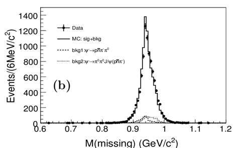 The Invariant Mass Distribution Of A γγ From π 0 And B The Download Scientific Diagram