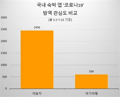 코로나19 방역·사회공헌 관심도 분석결과 야놀자 여기어때보다 4배 많아