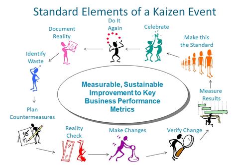 What Is A S Event Kaizen Event Lean Manufacturing Hot Sex Picture