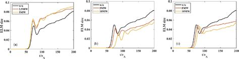 Time Evolution Of The Elm Size During Ecw Injection With Different Ecw