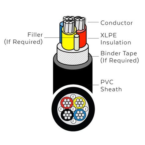 Southern Cable Four Core Aluminium Xlpe Insulated Pvc Sheathed