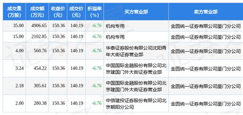 1月5日贝泰妮现6笔大宗交易 机构净买入70095万元数据成交指标