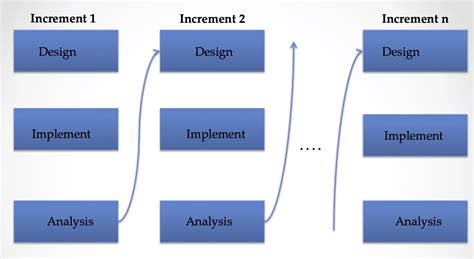 Iterative Model Incremental Model In SDLC Tutorials Hut