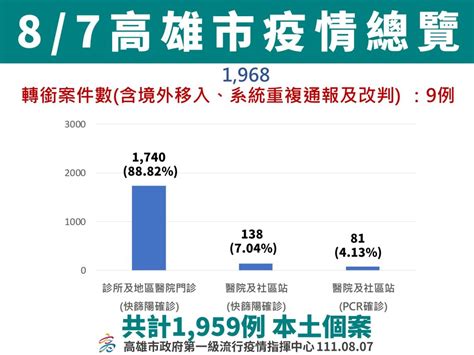 境外移入風險持續 高市府籲入境民眾遵守3 4檢疫規定 地方 Nownews今日新聞