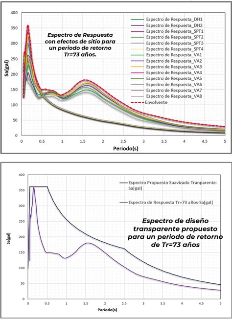 Espectros De Dise O En Campo Libre Y Acelerogramas Representativos Del