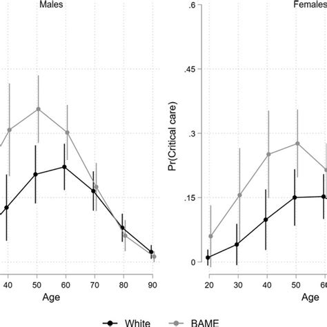 Association Between Age Gender Ethnicity And Risk Of Critical Care Download Scientific