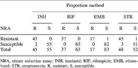 PDF Comparative Evaluation Of The Nitrate Reduction Assay The MTT