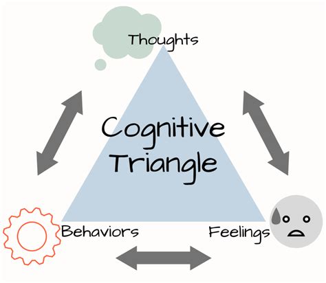 Cognitive Behavior Theory