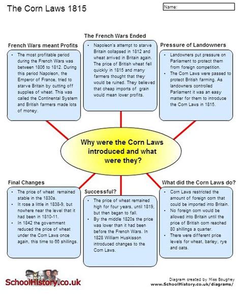 Corn Laws Of 1815 The Enclosure Movement Of The 1700s