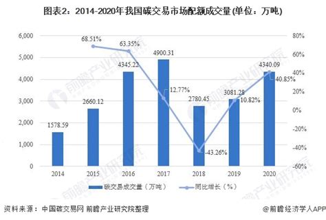 2021年中国碳交易市场规模、区域格局及发展前景分析 未来碳交易市场有望加快发展研究报告 前瞻产业研究院