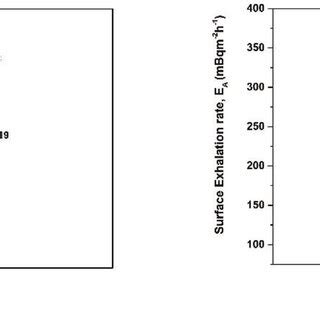 A Relationship Between Surface And Mass Radon Exhalation Rate And B