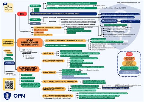 Esquema Organigrama Ministerio Interior Real Decreto 207 2024 OPN