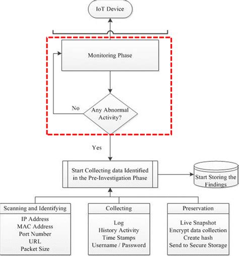 Real Time Approach For Iot Forensic Download Scientific Diagram