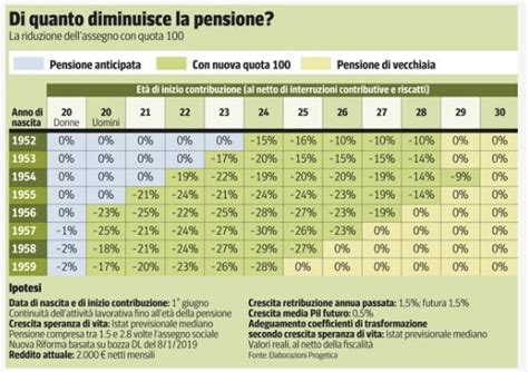 Quota 100 Quanto Conviene Anticipare La Pensione Tutte Le Informazioni