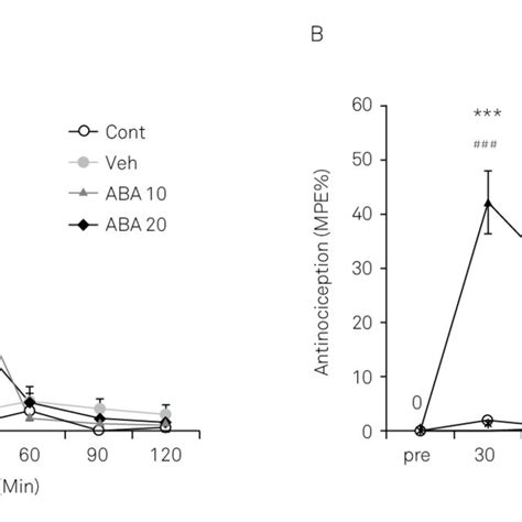 The Effects Of Abscisic Acid Aba G Rat And Aba Plus Pka