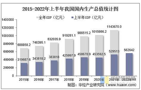 2022年上半年国内生产总值、三次产业增加值及产业结构分析 一、国内生产总值初步核算结果华经产业研究院数据显示：初步核算，2022年上半年实现