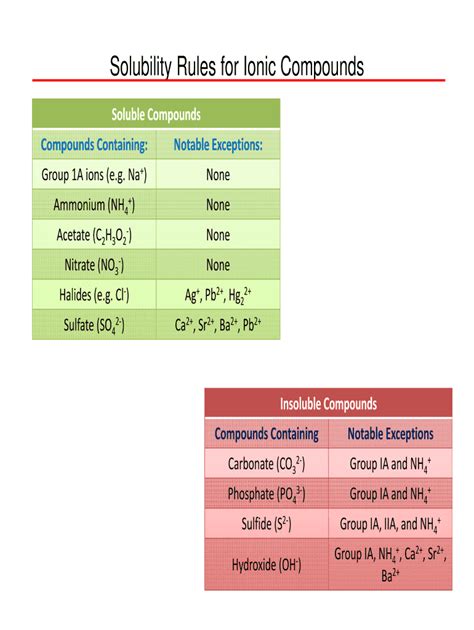 Fillable Online Solubility Rules For Ionic Compounds Fax Email Print Pdffiller