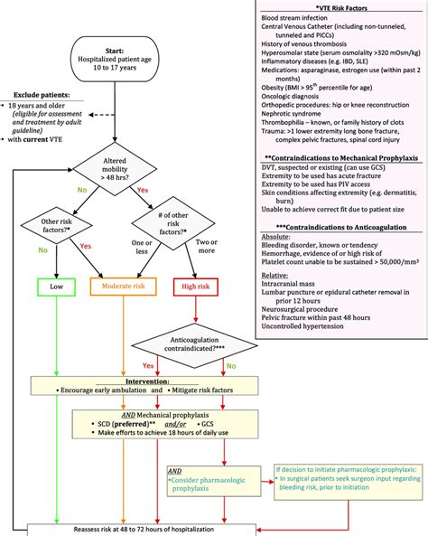 Algorithm, risk category assessment and prophylaxis for VTE in ...