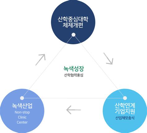 산학협력 추진방향 산학협력단구