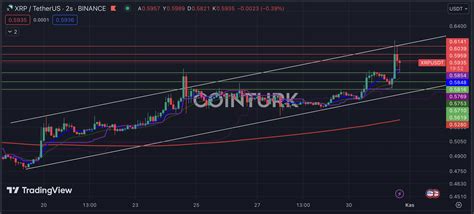 Xrp Ne Kadar Detayl Ripple Grafik Analizleri Ve Nemli Seviyeler