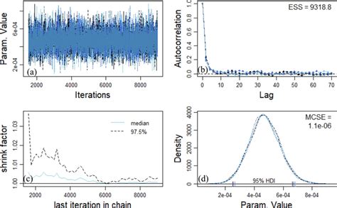 Convergence Diagnostics For The Mcmc Chains Panel A Shows The Trace