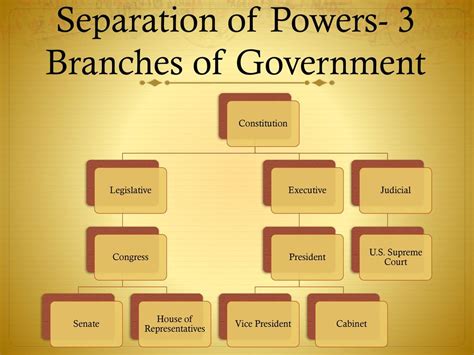 Today Understanding Federalism And The Branches Of Government Ppt Download