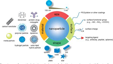 Figure 12 From Engineered Nanoparticles For Drug Delivery In Cancer