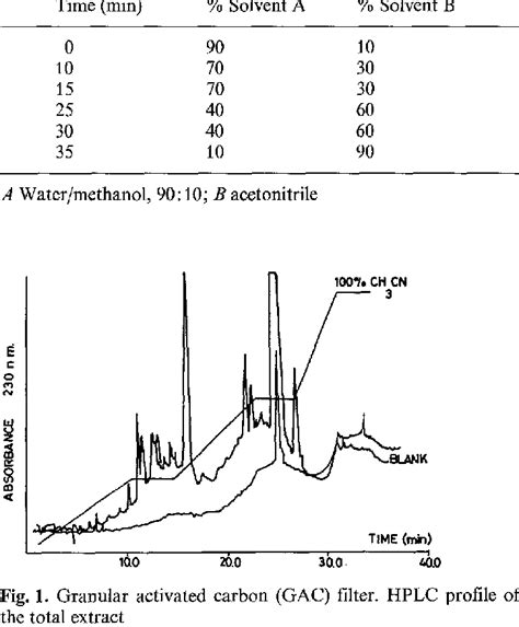 Gradient Elution Scheme Download Table