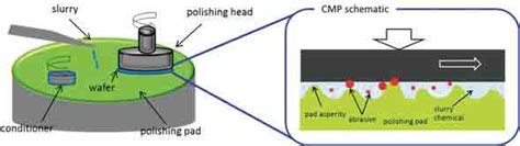 Chemical Mechanical Polishing (CMP) Service